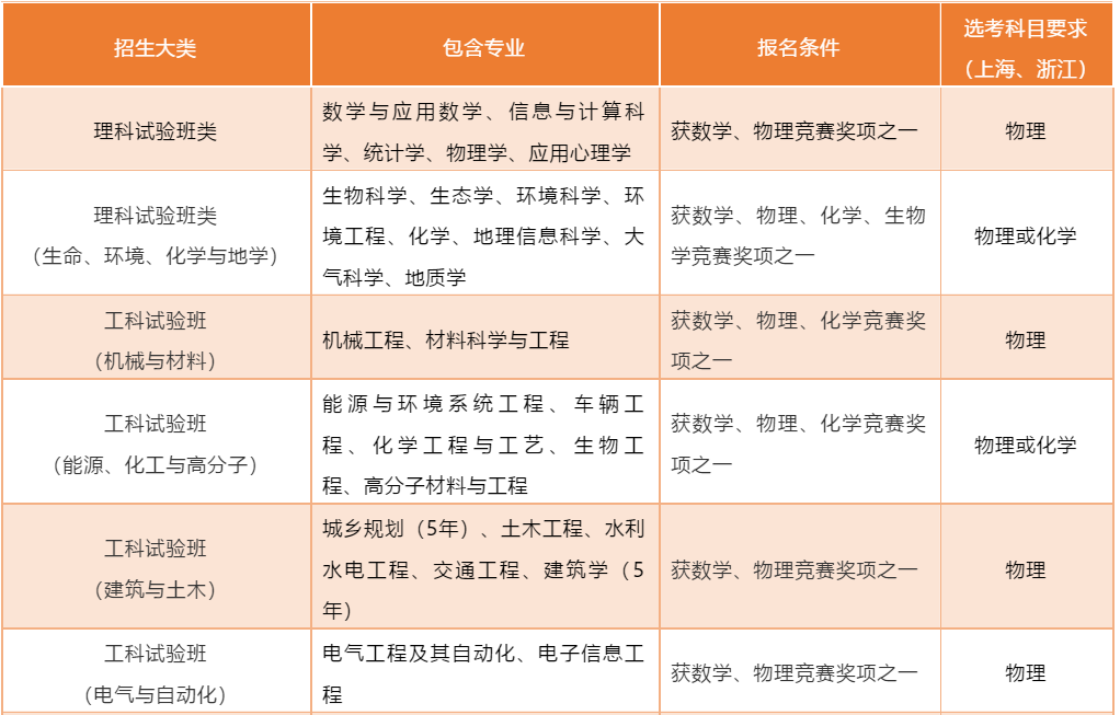 浙江大学2019年自主招生简章发布！