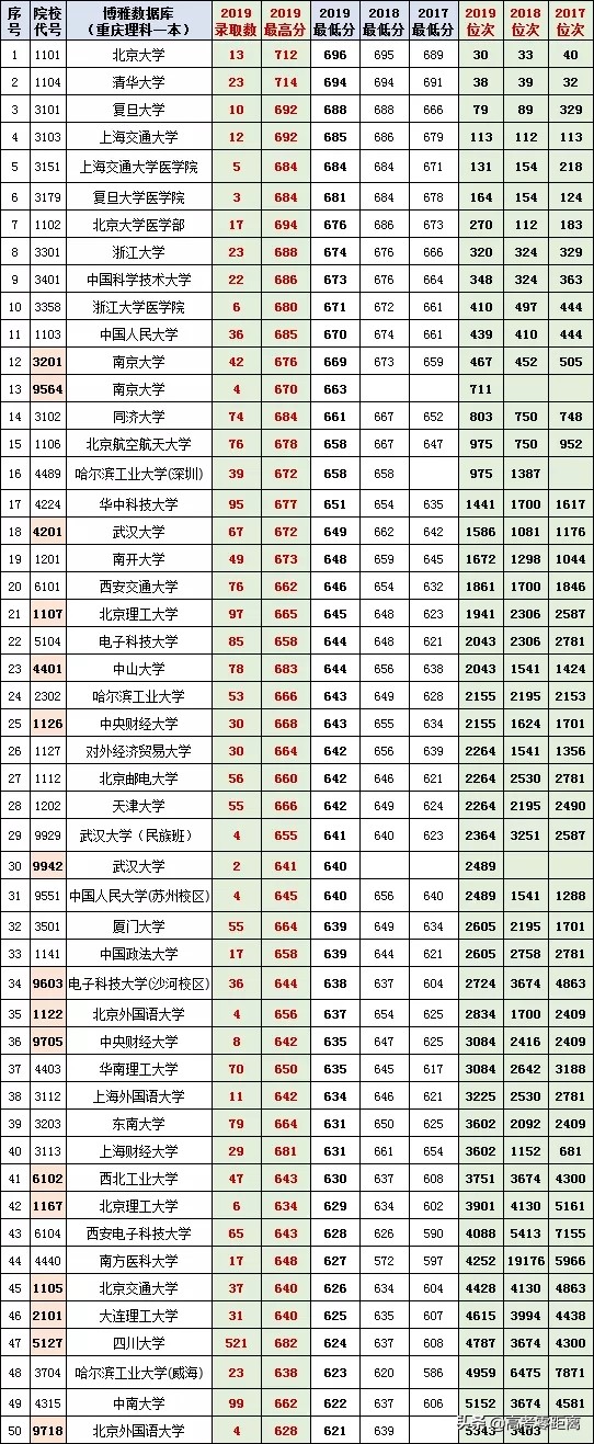 2017重庆高考录取线「2017重庆高考分数线及排名」