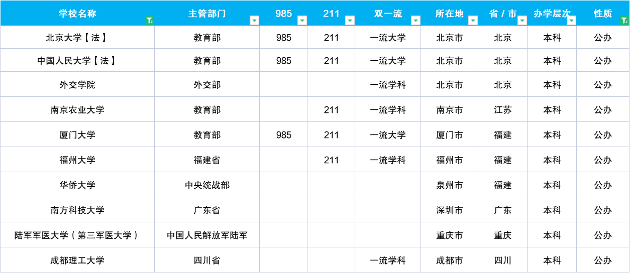 中国大学3000所，本科专业800个，高考志愿填报时，你将如何选择