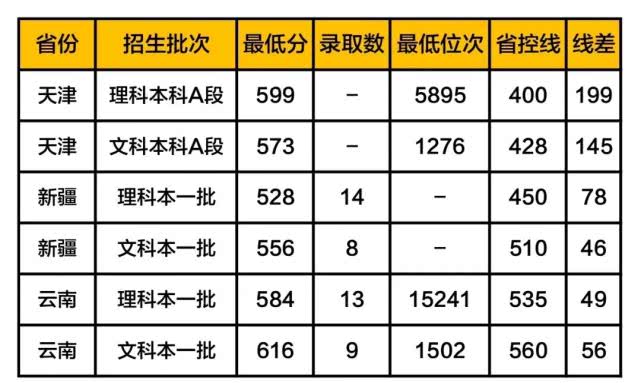 两所211高校，580—620分左右录取，毕业就有编 有工作！值得报考