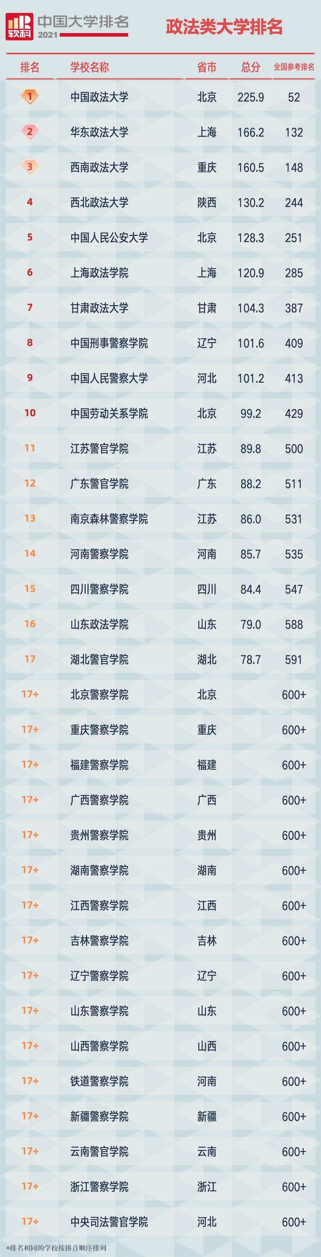中国政法大学全国排名（最新）