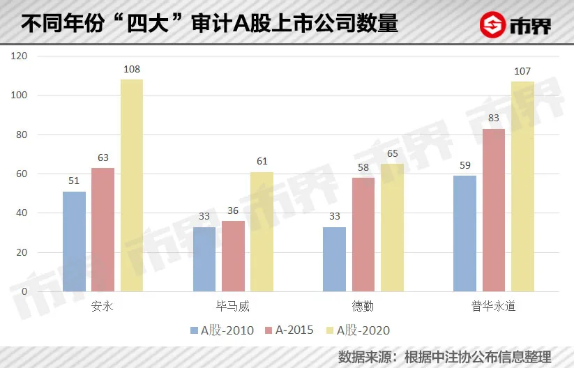 每月万元起，审计行业大涨薪