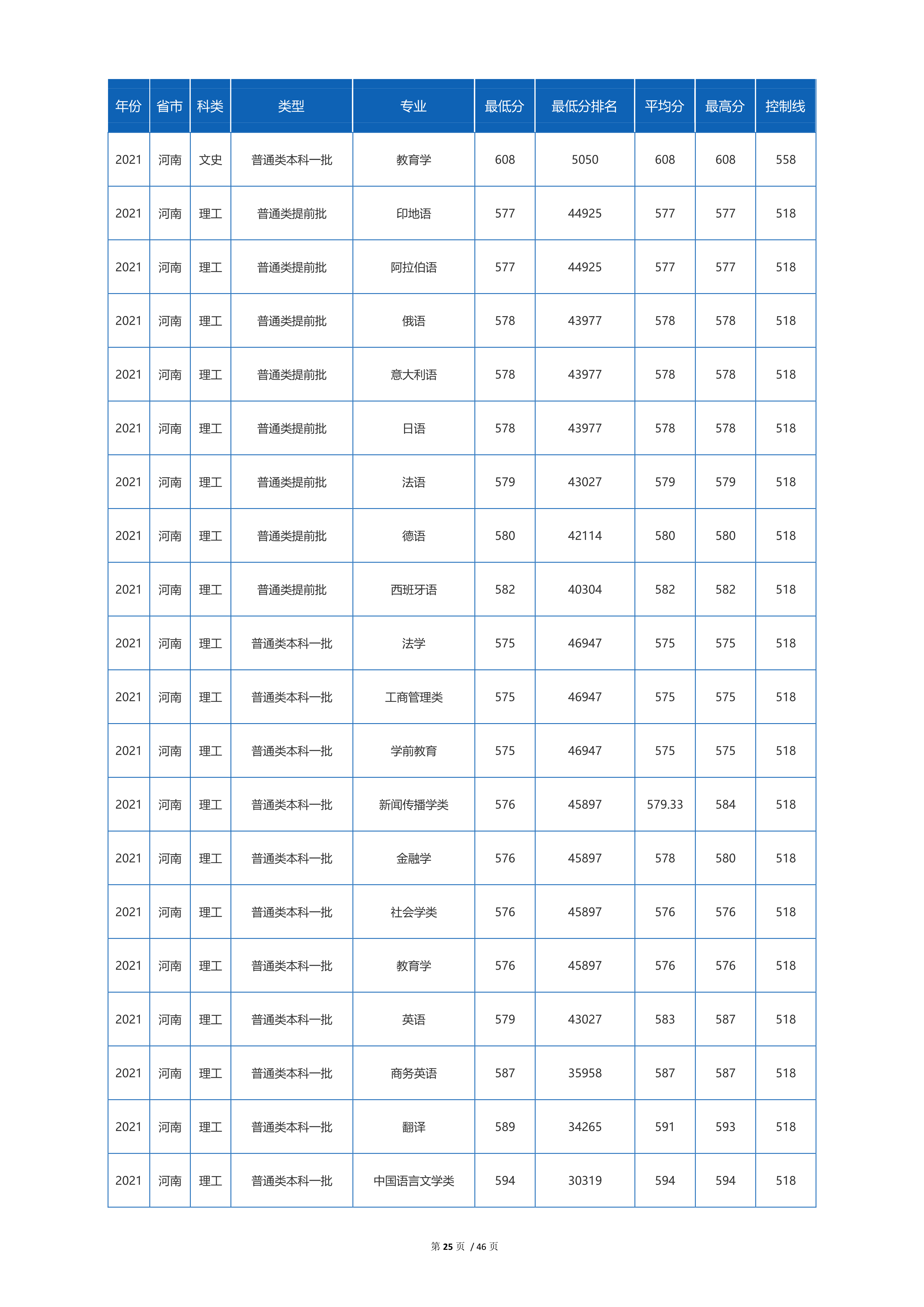2022高考：四川外国语大学2021年在各省市招生的专业录取分数线