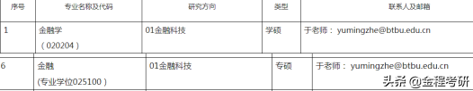 2021考研院校金融经济类专业调剂信息汇总，持续更新
