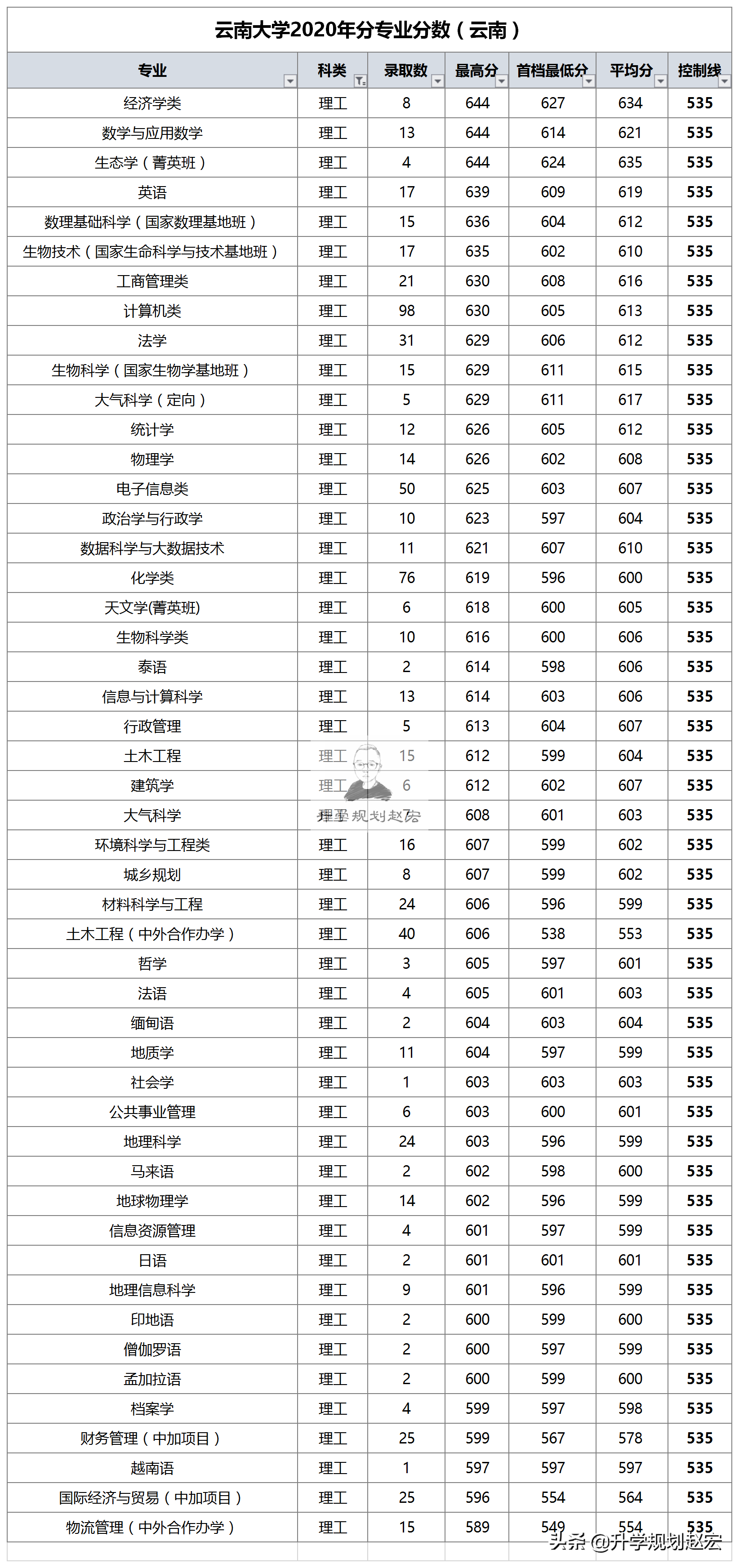 云南大学2020年在云文科最高681分，全省25名，法学专业
