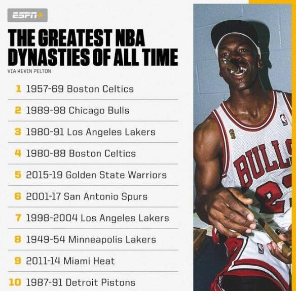 nba有哪些球隊擁有過王朝（美媒盤點NBA歷史十大王朝：喬丹公牛僅排第2 湖人3次上榜彰顯底蘊）