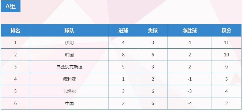 世界杯十二强中国(国足12强赛最新积分榜：对比上届同期多2分，但这一切毫无意义)