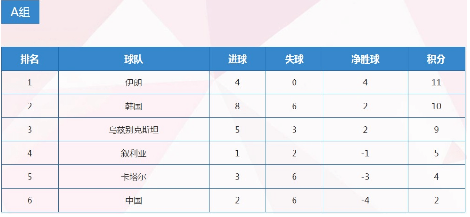 2018世界杯亚洲区十二强积分(国足12强赛最新积分榜：对比上届同期多2分，但这一切毫无意义)