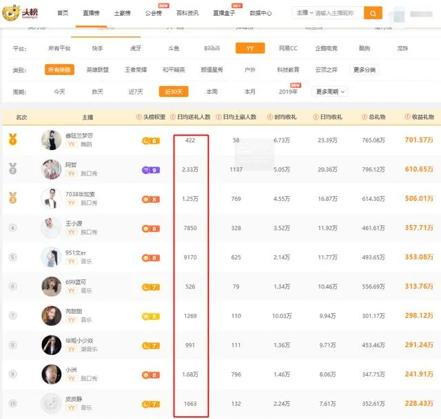 YY直播打賞上億的神豪老板，原來詐騙了20個億？
