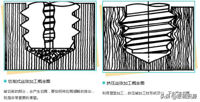 无削丝攻攻牙的特性与过程 - 标件库