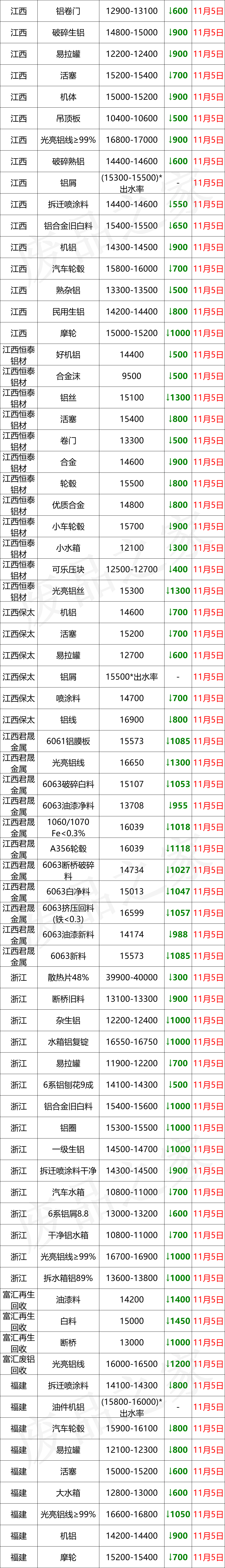 最新11月5日全国铝业厂家收购价（附价格表）