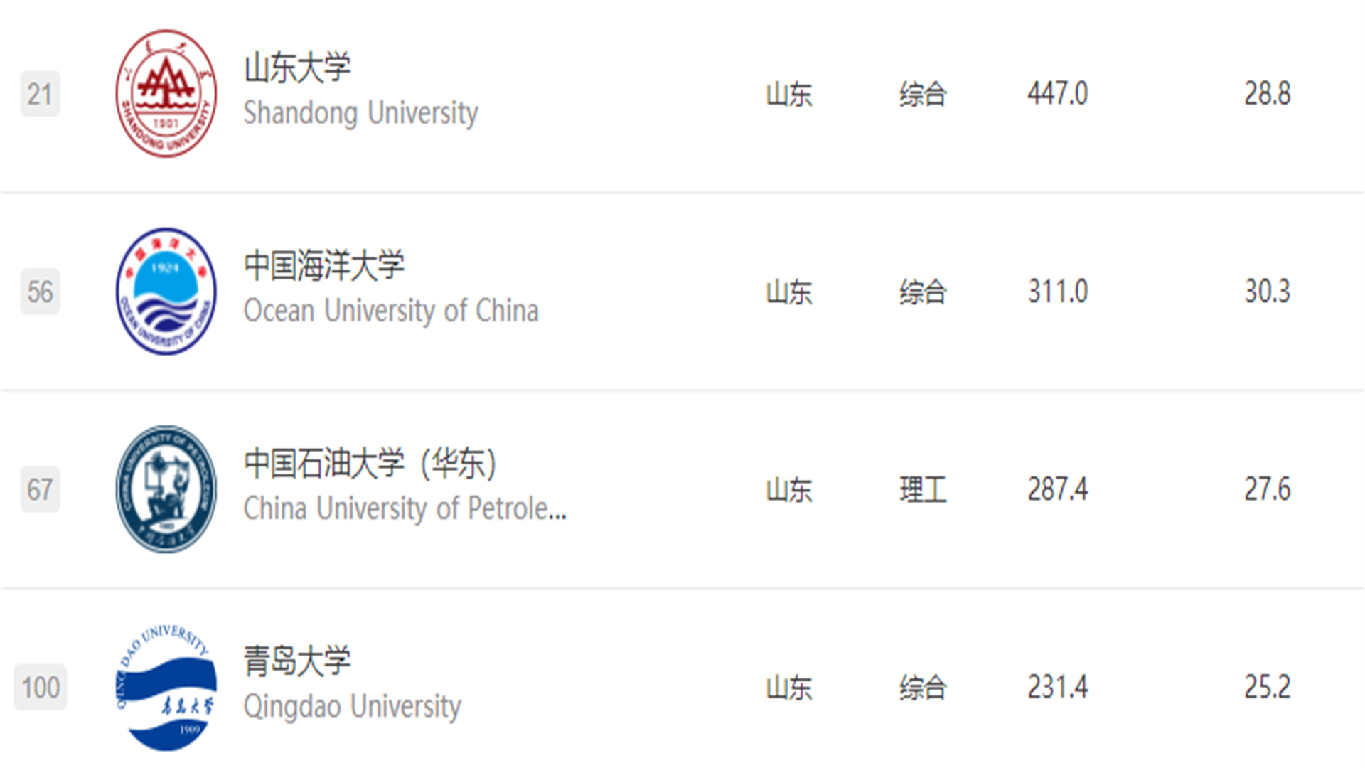 青岛大学厉害了！13个学科上榜软科一流学科，国内大学排名前100