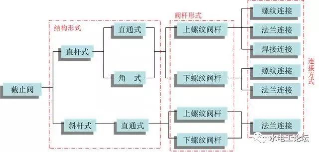 「干货」必备的阀门知识，你都知道吗？