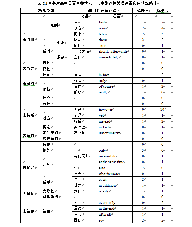 副词性关联词语在高中英语教材阅读部分的调查研究