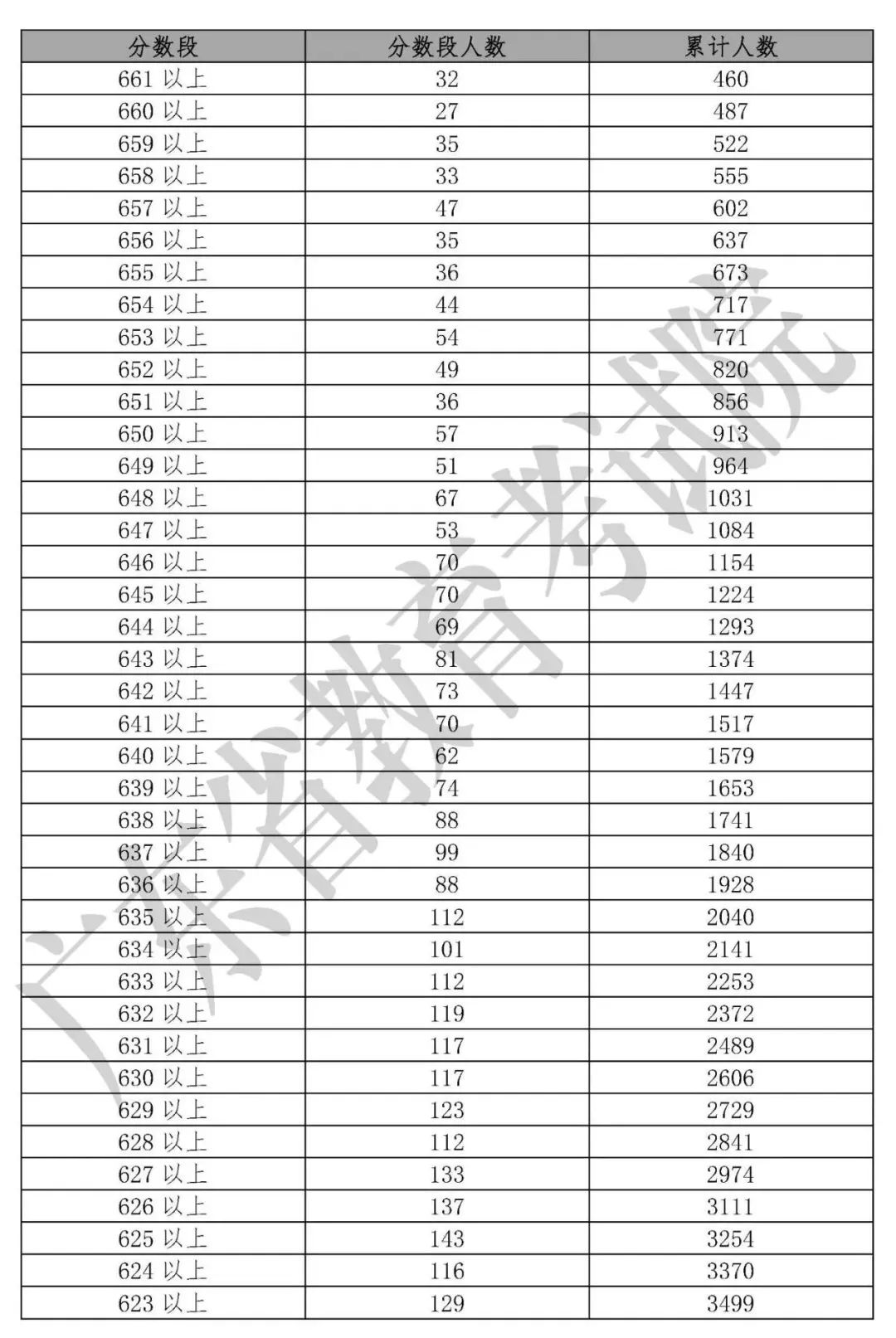 「收藏」2019年20省高考分数线及一分一段表汇总大全