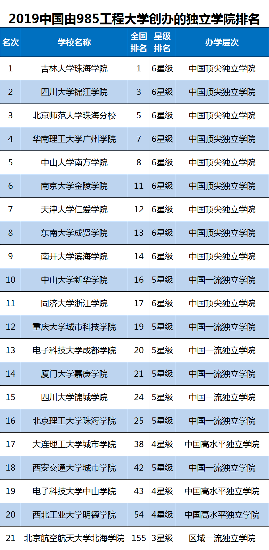 2019中国985工程大学排行榜，北京大学第一，复旦第三