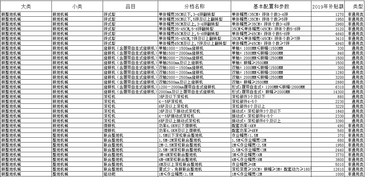 2019年各省農(nóng)機(jī)補(bǔ)貼額公示（二）：山東廣西湖南寧夏內(nèi)蒙農(nóng)機(jī)補(bǔ)貼