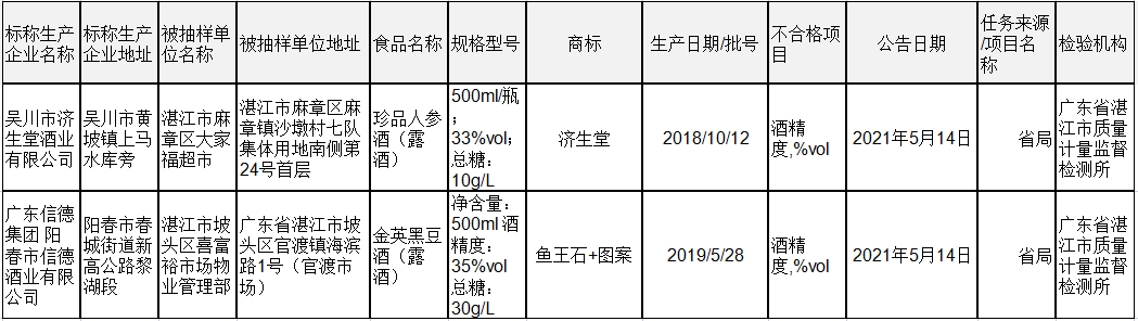 一周黑榜丨多批次酒类抽检不合格，涉及酒精度不合格、甜蜜素超标问题，消费者别误饮