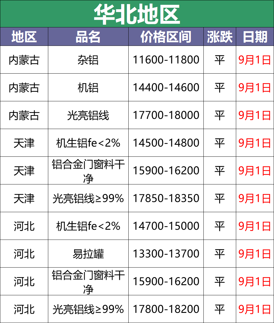 最新9月1日废铝价格汇总（附铝业厂家采购价）