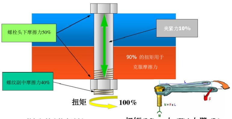 螺栓支撑面摩擦半径计算鼻祖公式应该是哪个公式？