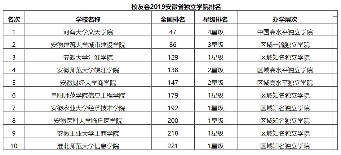 安大江淮学院教务系统（最新2019安徽省独立学院排名）