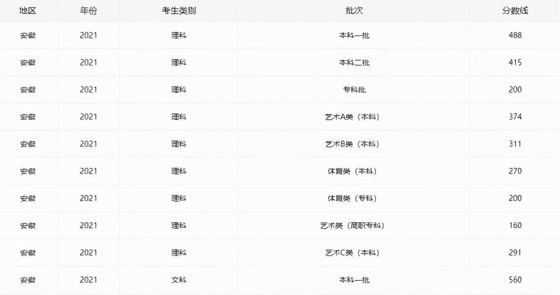 安徽有所“双一流”大学，位列“全国百强”，在本地位列“老三”