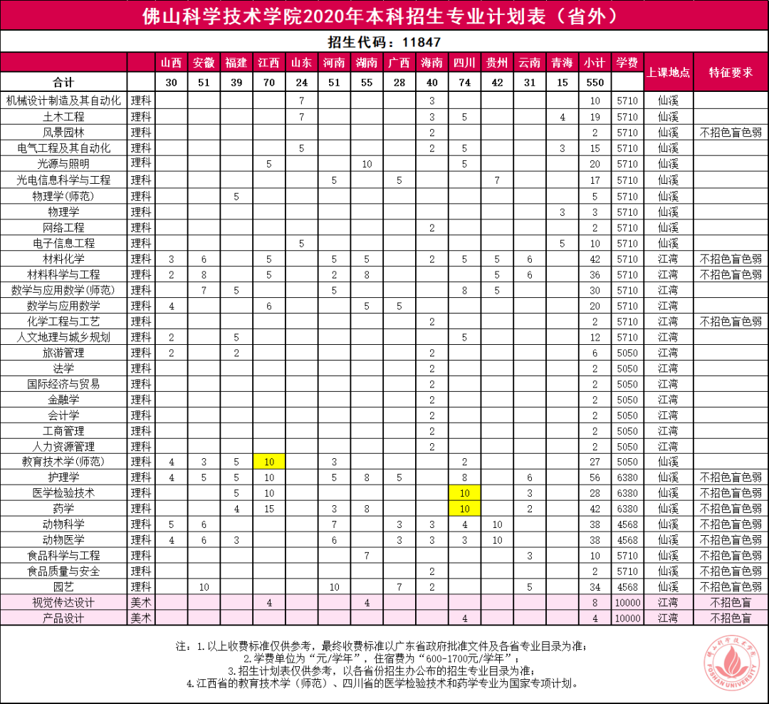 本科招生5110人！佛山科学技术学院今年招生计划出炉