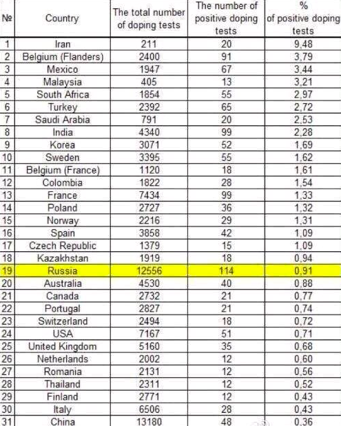 世界杯wada(回看18年世界杯俄罗斯队跑动数据真的不合理吗？FIFA未必会鸟WADA)