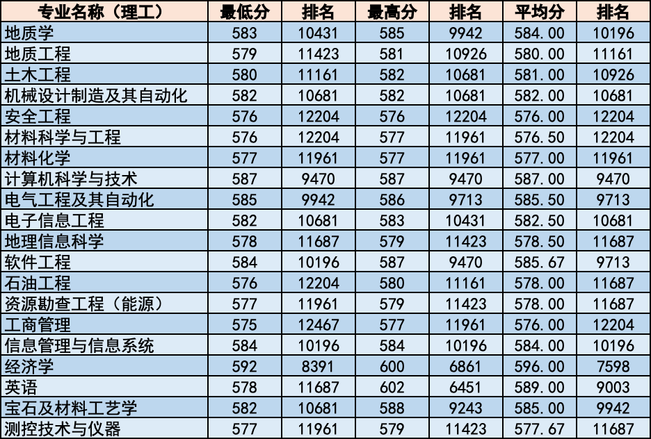 简章｜中国地质大学北京2020年招生章程！附各省分专业录取统计