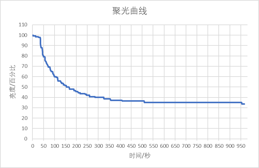 最亮的狩猎头灯（傲雷Olight感应头灯评测）