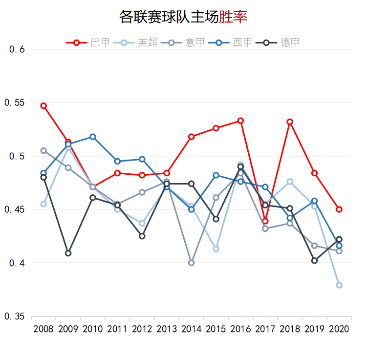 巴甲和意甲哪个水平高(对比欧洲四大联赛，聊聊巴甲联赛的“主场优势”)