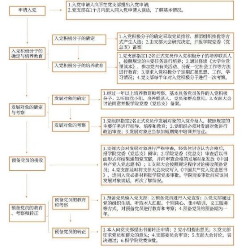 大学生入党也有“硬性标准”，满足条件才能报名，你符合吗？