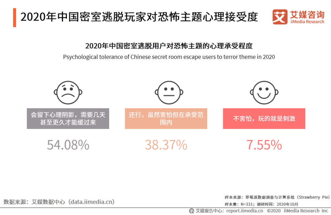 走访杭州半个密室圈发现：三成新店撑不过1年，盈利的店各怀绝技