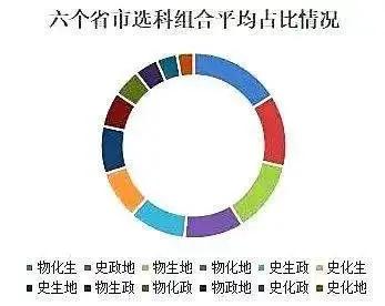 新高考选科分析：全国六省2021新高考，生物成热门，政治受冷落