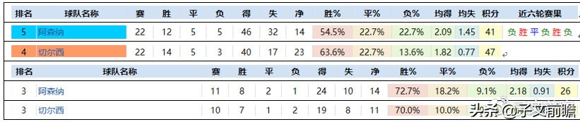 英超红单怎么来的(英超23轮：赛事分析资料，为您的红单添砖加瓦！)