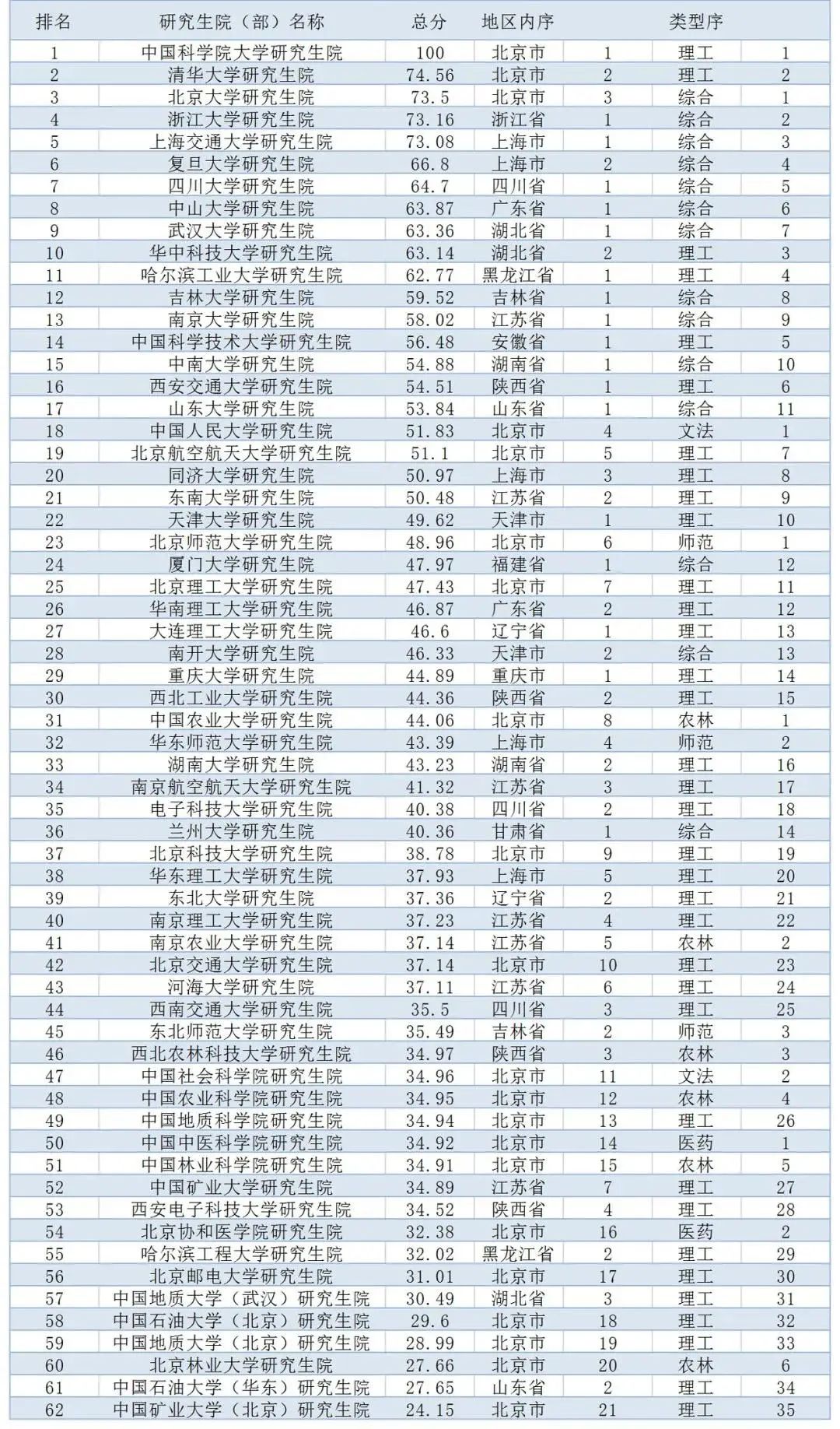 国内研究生院排行榜出炉，哈工大表现亮眼，清华北大无缘榜首