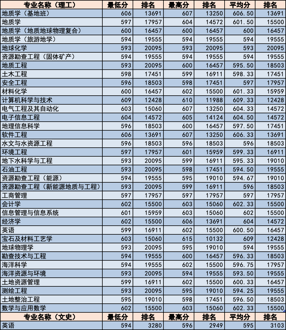简章｜中国地质大学北京2020年招生章程！附各省分专业录取统计