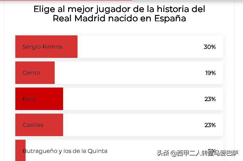 拉莫斯缅怀亨托(西媒评选皇马历史上最伟大本土球星，拉莫斯力压劳尔卡西排第一)
