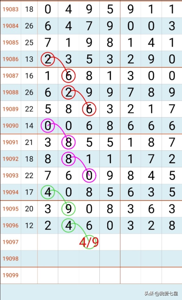 七星彩19097期规律预测 2019年8月20日