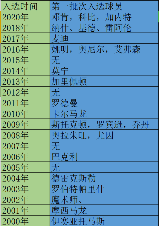 nba名人堂标准是什么(NBA球员什么荣誉等级到期就入选名人堂？各项荣誉怎么排名的？)