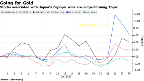 日本奥运会哪些股票涨的好(日本奥运金牌破纪录提振股市，伊藤美城赞助商股票大涨)