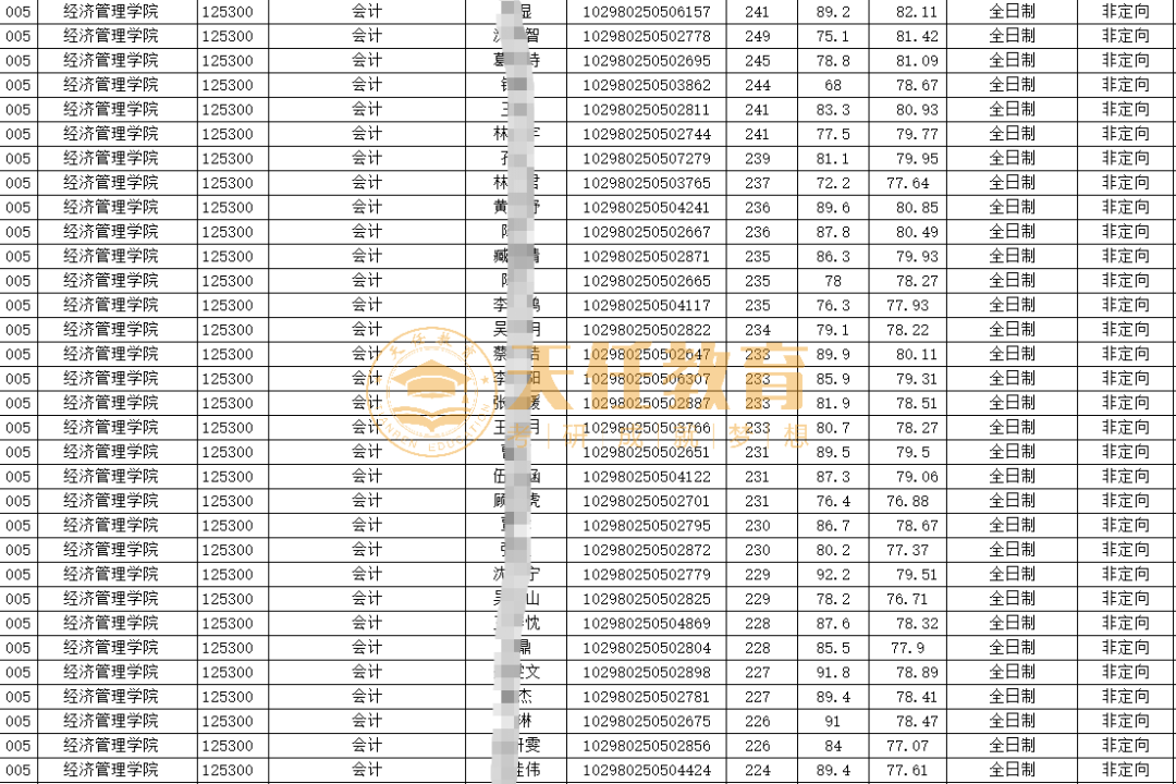 考研择校 | 江苏地区会计专硕MPAcc招生院校数据统计分析
