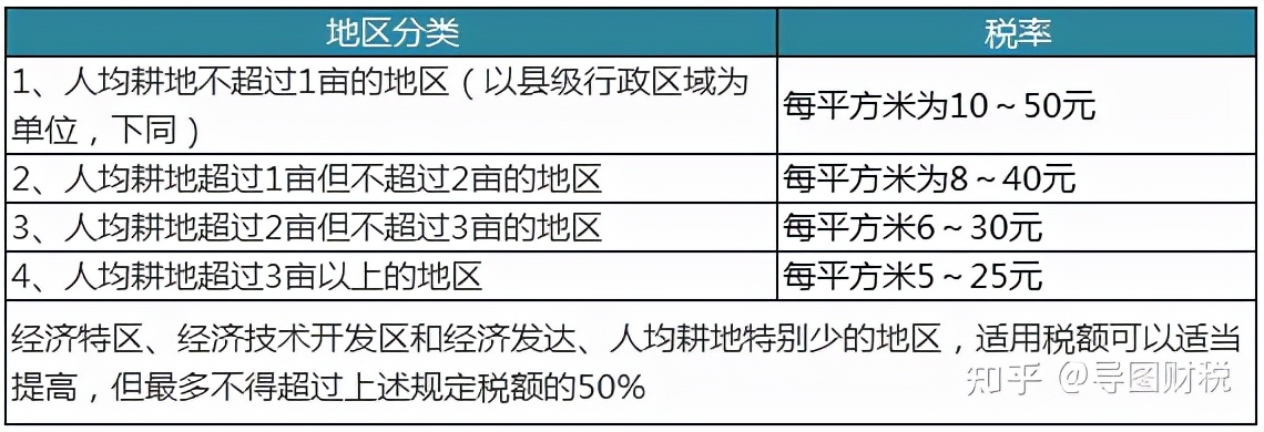 我国现行全部税种税率汇总