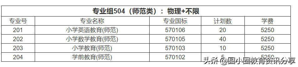 河源职业技术学院2021年夏季高考在广东的招生计划汇总