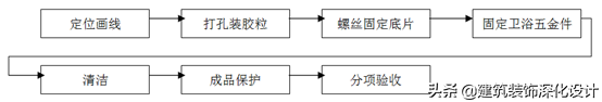 住宅精装修工程    施工工艺和质量标准