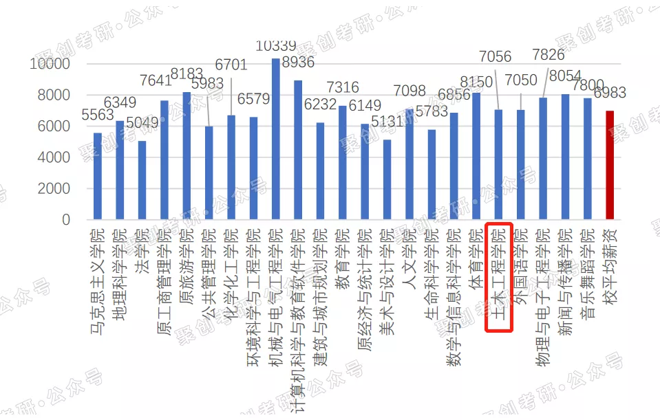 广州大学土木工程考研好考吗？就业怎么样？