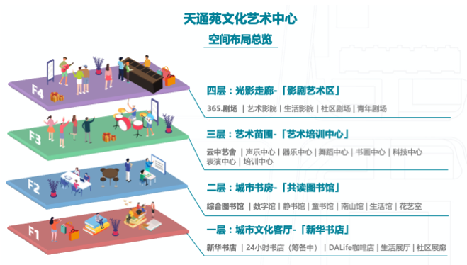 《天通苑规划系列》之教育，文化