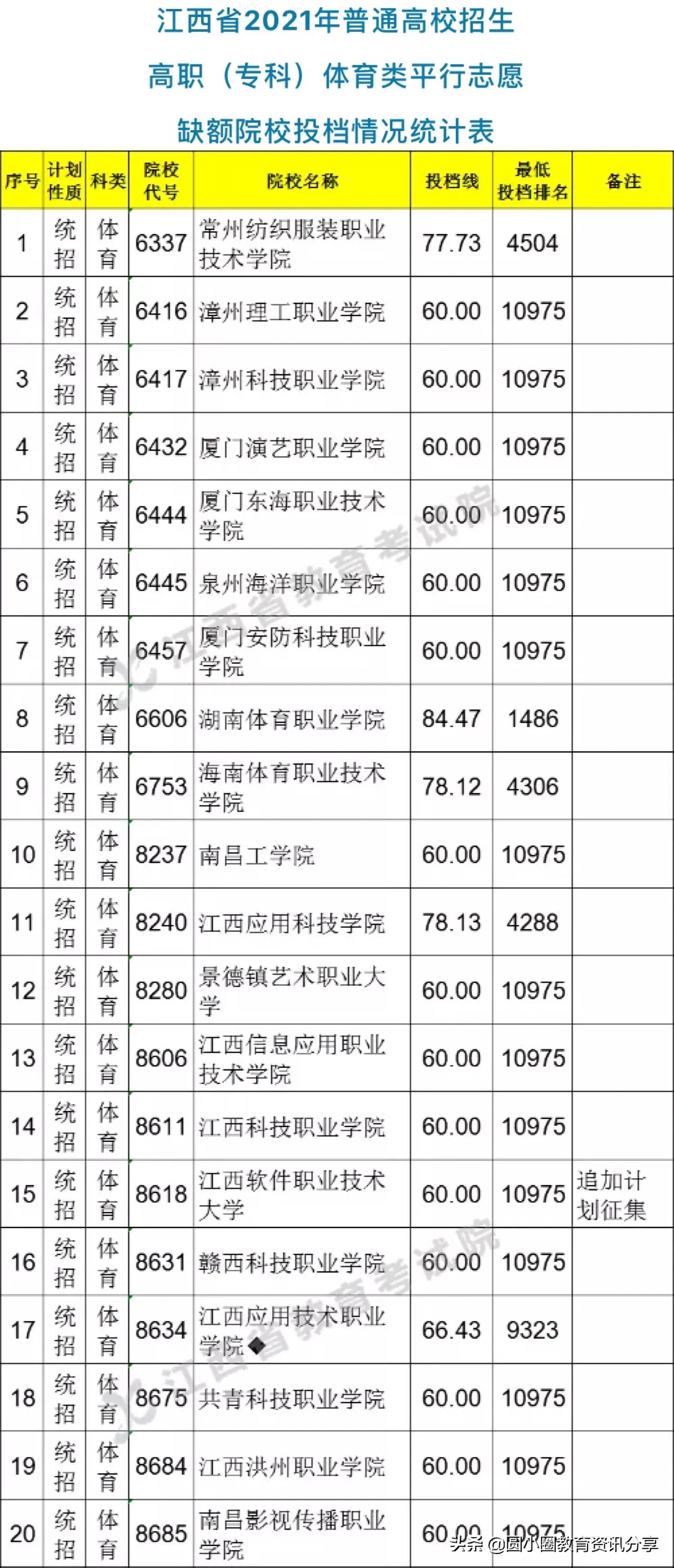 江西2021年高职（专科）艺术体育类缺额院校投档情况统计表