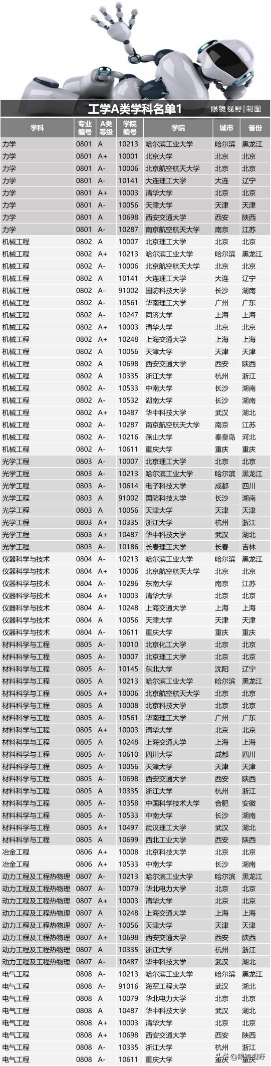 最全中国A类学科名单，值得收藏，考研必看