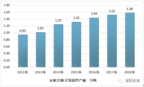 2018年中国航天航空紧固件市场供需现状以及行业发展前景分析